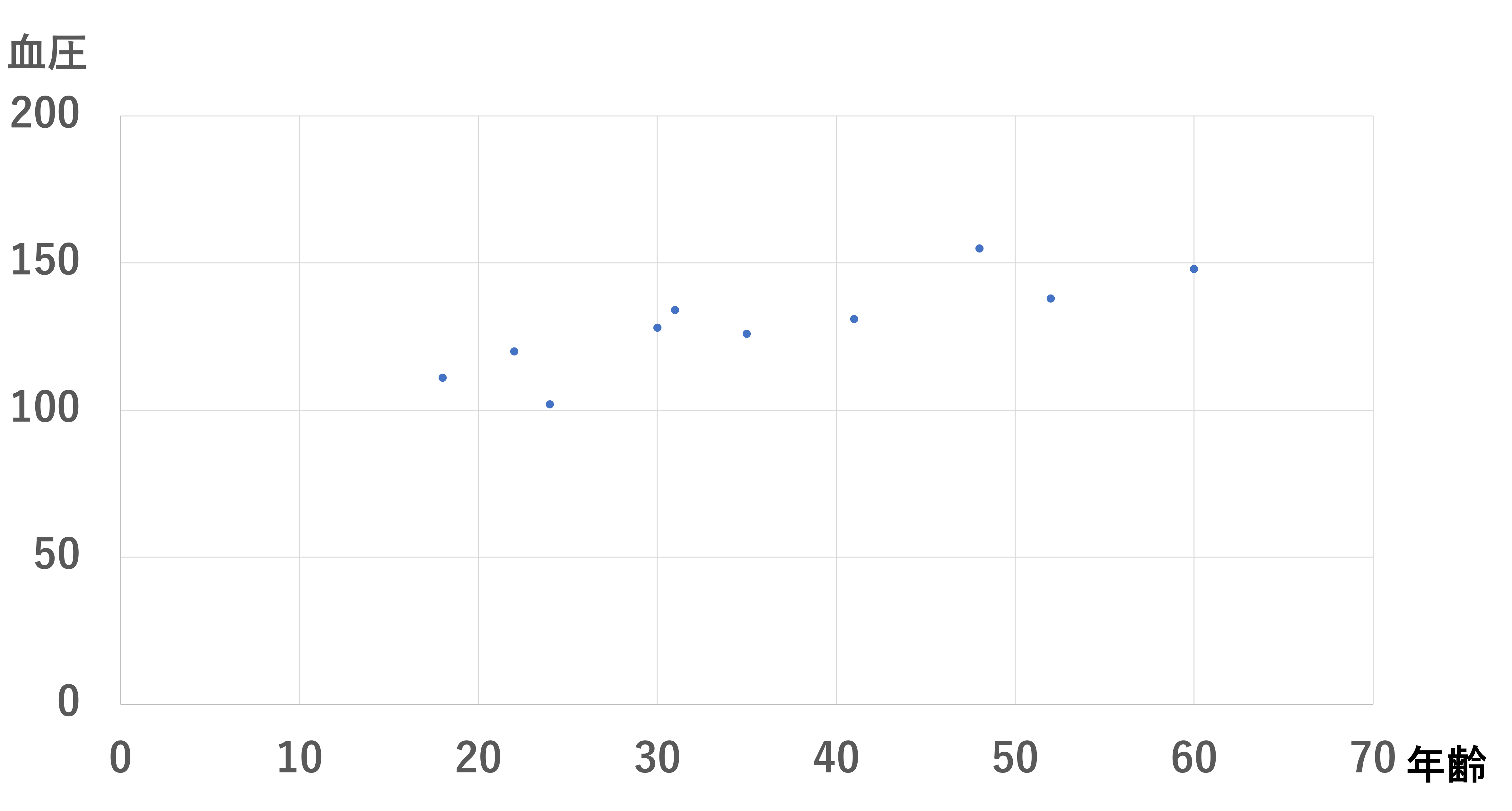 正の相関と負の相関